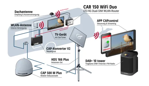 Kathrein Router für Internet Car 150 WiFi Duo
