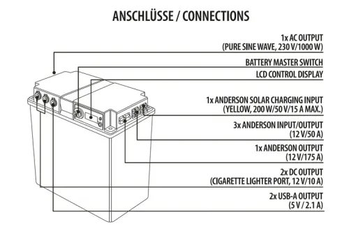 Multifunktionale Power Unit / 1024 Wh LiFePO4 Batterie / Sinus-Wechselrichter 1000 W / MPPT-Solarregler