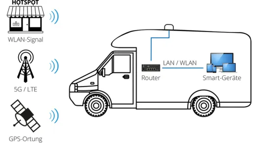 ROUTER UND INTERNETANTENNEN